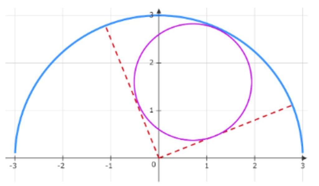 Problemas de optimización. Aplicaciones de las derivadas